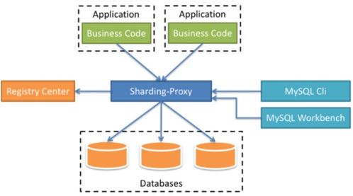 Apache ShardingSphere 4.x 介绍 分库分表、读写分离及事务处理
